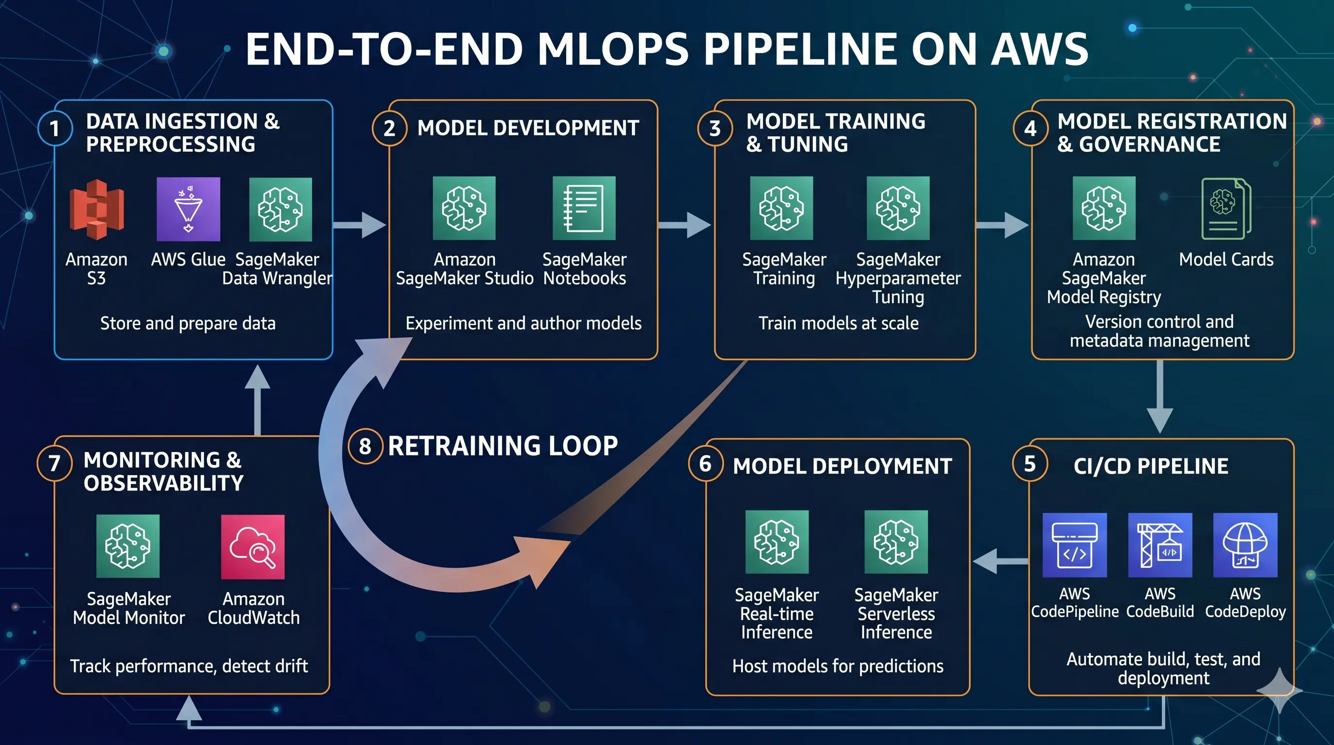 MLOps Pipeline on AWS